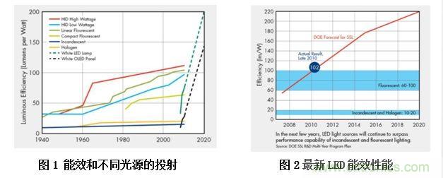 ≤20W的低功率LED照明設(shè)計(jì)方案