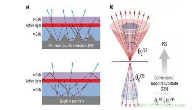 圖案化藍(lán)寶石襯底散射光子（a）并且有效的擴(kuò)大逸逃錐（b），這樣可做多提高30%的光提取率
