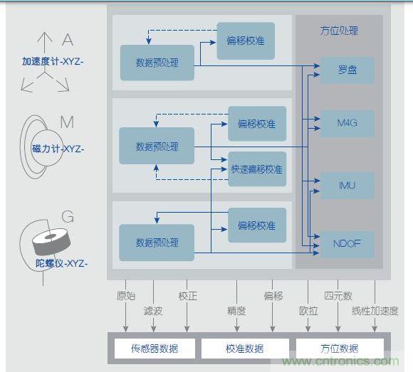 典型的傳感器融合軟件架構(gòu)