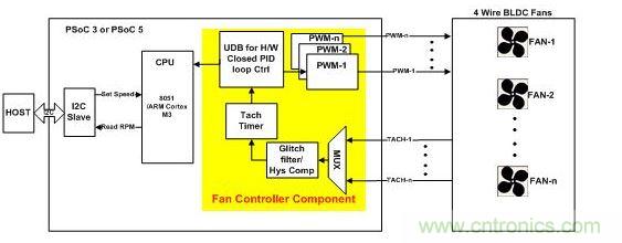 采用硬件閉環(huán)控制、基于PSoC3或PSoC 5的風扇控制器。