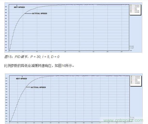 PID調(diào)節(jié)，P = 15, I = 5, D = 0