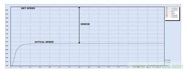 PID調(diào)節(jié)，P = 30, I = 0, D=0