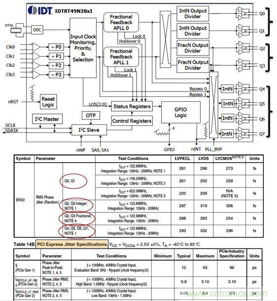 IDT8T49N28X通用頻率轉(zhuǎn)換器。