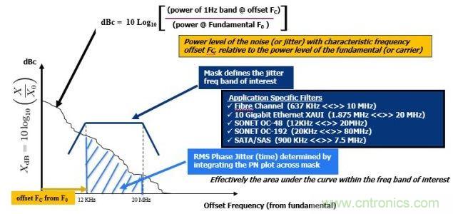 相位噪聲(PN)曲線常用來表示頻域中的時鐘抖動。