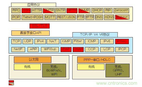 如何保護(hù)物聯(lián)網(wǎng)微控制器的實時操作系統(tǒng)安全？