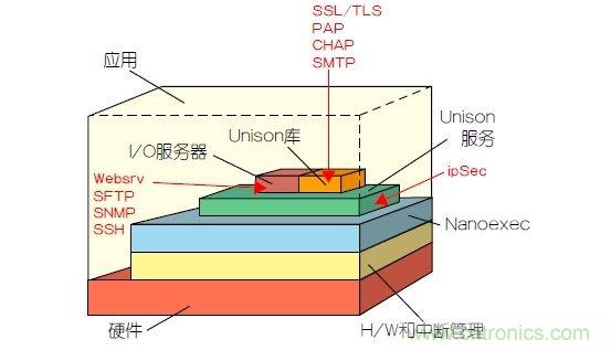 如何保護(hù)物聯(lián)網(wǎng)微控制器的實時操作系統(tǒng)安全？