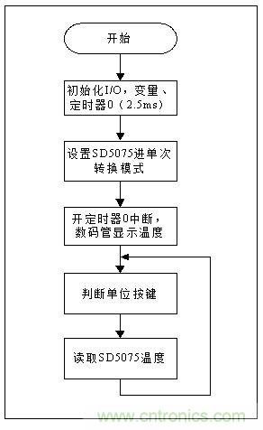 低成本、高精度的測(cè)溫方案詳解