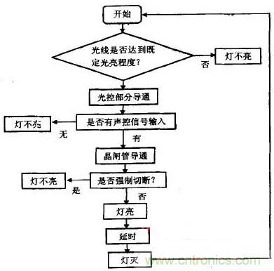 新型聲光控LED節(jié)能燈的設(shè)計方案