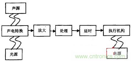 新型聲光控LED節(jié)能燈的設(shè)計方案