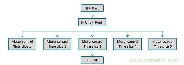 電動(dòng)機(jī)控制與PFC回路可以通過(guò)同一個(gè)中斷常用程序進(jìn)行管理，以確保在獲得實(shí)時(shí)控制性能的同時(shí)，還有充分的性能余量來(lái)執(zhí)行一個(gè)不顯眼的應(yīng)用程序級(jí)之背景循環(huán)。