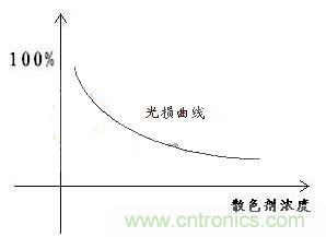 如何提高LED照明的顯色指數(shù)？