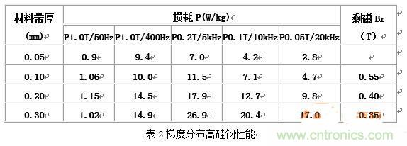 你真正了解電磁元件嗎？讓軟磁材料“拿主意”