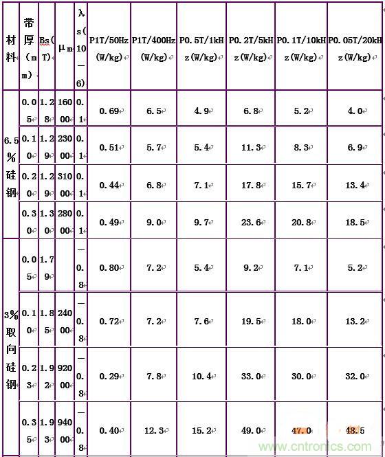 你真正了解電磁元件嗎？讓軟磁材料“拿主意”