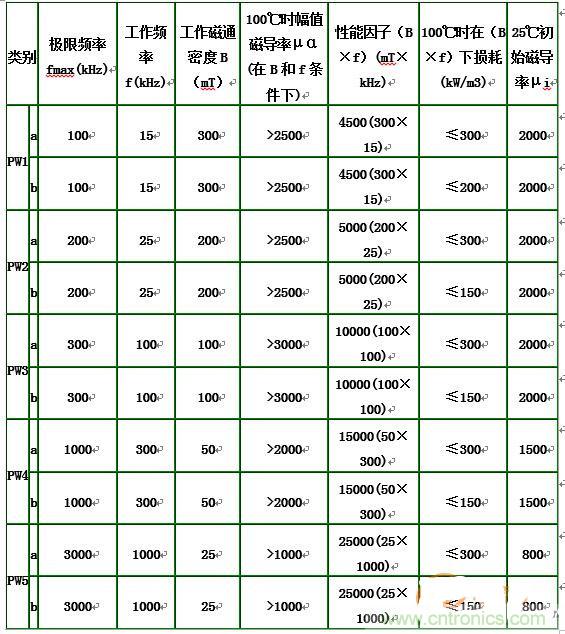 你真正了解電磁元件嗎？讓軟磁材料“拿主意”