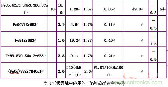 你真正了解電磁元件嗎？讓軟磁材料“拿主意”