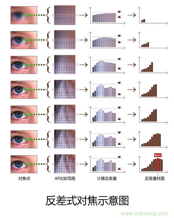 手機是怎么自動對焦的？