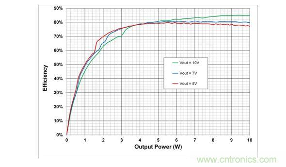 在5V，7V和10V輸出設(shè)置時(shí)，10W電源系統(tǒng)的端到端效率