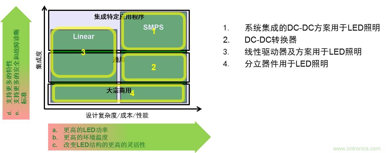 圖1：用于LED照明的驅(qū)動(dòng)器方案