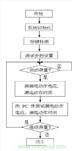 圖5 主程序流程圖