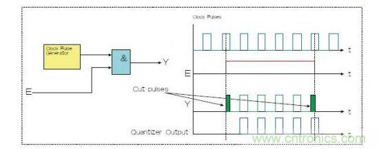 兩種選通脈沖串的方法，一種是使用選通信號E和與門（Y輸出），一種是量化器（藍色）。