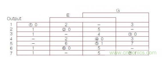 異步有限狀態(tài)機（FSM）轉(zhuǎn)換主表，其中1，2，3，4，5，6，7帶圈的數(shù)字是穩(wěn)定FSM狀態(tài)號（G是時鐘輸入）。