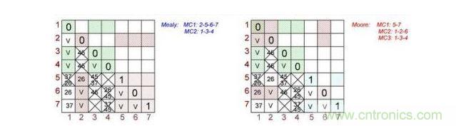 根據(jù)Mealy（左）和Moore（右）狀態(tài)機做出的最終表格對。