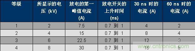 表 1、IEC 61000-4-2 波形參數(shù)。