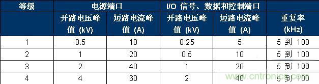 表 2、IEC 61000-4-4 嚴(yán)重性測(cè)試等級(jí)。