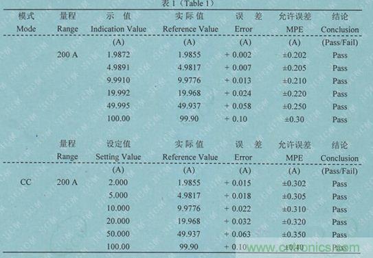 校準(zhǔn)電流傳感器，要考慮的東西不是一般的多！