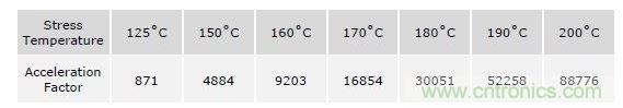 加速因子與工作溫度對照
