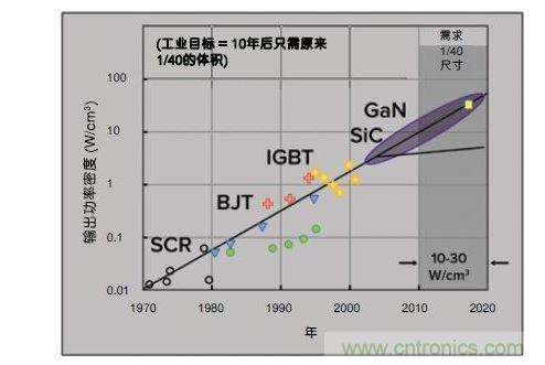 在功率密度應用中使用GaN的潛在改善