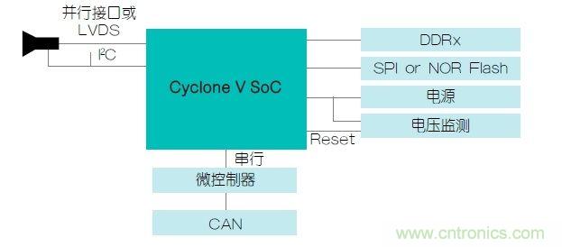  功能安全要求：使用FPGA實(shí)現(xiàn)ADAS設(shè)計(jì)