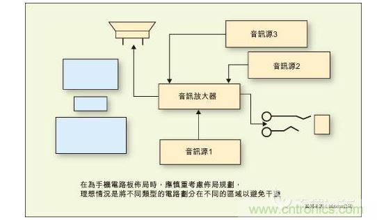 在為手機電路板布局時，應慎重考慮布局規(guī)劃，理想情況是將不同類型的電路劃分在不同的區(qū)域以避免干擾。