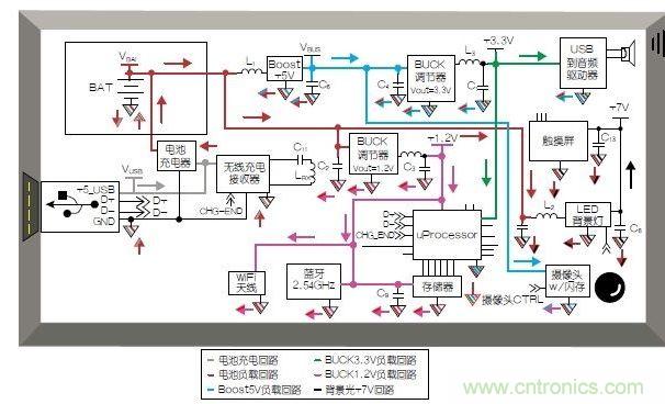 典型的移動(dòng)平板電腦應(yīng)用模塊和布局。