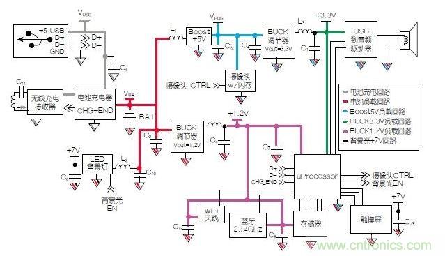 典型的移動(dòng)平板電腦示意圖模塊。