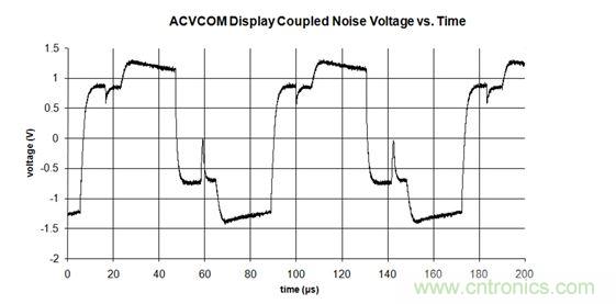 ACVCOM顯示器耦合噪聲與時間關系圖