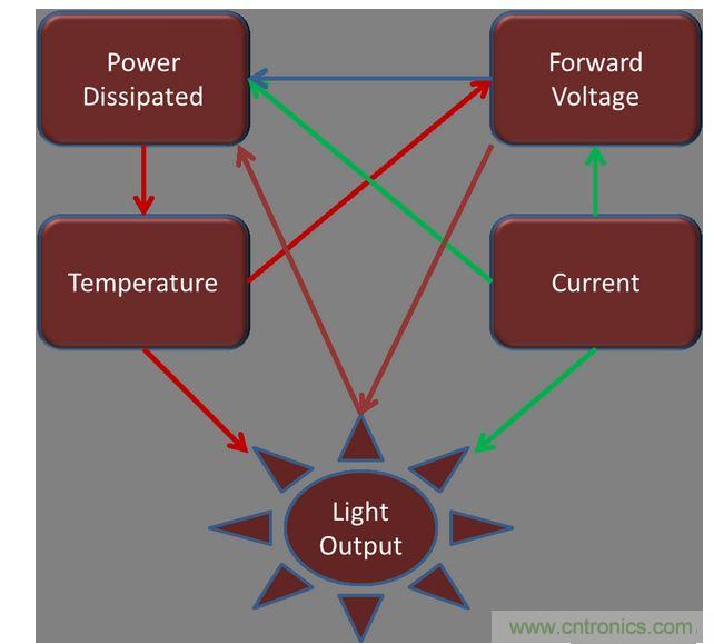 熱問(wèn)題影響著 LED 套件的方方面面