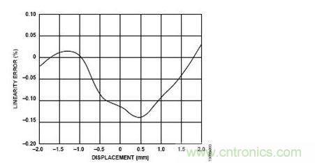 位置線性度誤差與LVDT內(nèi)核位移的關(guān)系