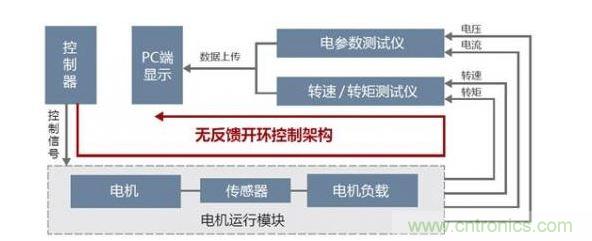 傳統(tǒng)電機測試平臺架構圖