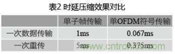 有效降低空口時延的4種方案及LTE系統(tǒng)時延