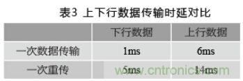 有效降低空口時延的4種方案及LTE系統(tǒng)時延