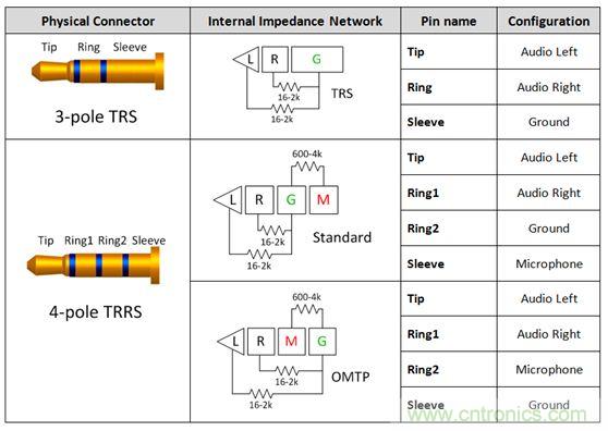 【導(dǎo)讀】現(xiàn)如今汽車電子越來越發(fā)達，越來越多的應(yīng)用出現(xiàn)在汽車輔助系統(tǒng)中。音頻插口開關(guān)就是這樣被挖掘出來。音頻插口開關(guān)被應(yīng)用在后座娛樂、可拆卸式導(dǎo)航裝置或汽車級平板電腦。大大方便了人們的出行和駕駛。 在當(dāng)今的汽車電子應(yīng)用中，工程師們?nèi)谌肓嗽絹碓蕉嘤蓚€人電子產(chǎn)品所啟發(fā)的功能。于是，音頻插孔如今開始出現(xiàn)在汽車之中。它們可用于后座娛樂、可拆卸式導(dǎo)航裝置或汽車級平板電腦。當(dāng)查看個性化內(nèi)容時，乘客往往喜歡使用自己的頭戴式耳機。這樣做不僅保護了他們的個人隱私，而且還能避免駕駛者在乘客查看內(nèi)容時分心他顧。 用于這些有線頭戴式耳機的音頻插孔是標(biāo)準(zhǔn)的 3.5 mm 連接器。過去，此類音頻插孔一直是具有一個尖端 (tip)、環(huán) (ring) 和套筒銷 (sleeve pin) 的三芯插孔。隨著該行業(yè)的發(fā)展，更多的高級音頻娛樂環(huán)境系統(tǒng)逐步實現(xiàn)了需要一個傳聲器輸入的按鍵和話音命令功能。這樣一來，系統(tǒng)就必需支持具有一個尖端、兩個環(huán)和套筒銷的四芯插孔。然而，支持傳聲器給系統(tǒng)設(shè)計人員帶來了一個不同的問題，因為市面上有兩種四極插孔，它們具有不同的傳聲器和接地位置。 當(dāng)采用目前市售的解決方案時，設(shè)計人員通常必需以硬連線的方式把地連接至連接器的插腳之一，從而致使無法支持其他的頭戴式耳機配置。這就給系統(tǒng)的潛在終端用戶留下了不兼容的頭戴式耳機和一種不愉快的認(rèn)識，就是他們將無法聆聽其自有的音頻內(nèi)容。 車載頭戴式耳機期望擁有的另一種功能是帶按鈕的小鍵盤，其將兼容所有的頭戴式耳機。它們將具備常見的選項，如提高音量、調(diào)低音量和一個靜音鍵。典型的頭戴式耳機將具有一個與按鍵相關(guān)聯(lián)的電阻網(wǎng)絡(luò)。當(dāng)用戶撳按某個鍵時，將在編解碼器的 MICBIAS 輸出和系統(tǒng)地之間形成一個分壓器網(wǎng)絡(luò)。這在 SLEEVE/RING2 插腳上將是一個可測量的電壓。目前，指望支持這些按鍵的系統(tǒng)設(shè)計人員有兩種選項：找一款具有適當(dāng)?shù)臋z測方法和按鍵“存儲桶”的編解碼器，或者使用一個具有用于電阻分壓器和電壓網(wǎng)絡(luò)的所有相關(guān)手工計算功能的合適外部 ADC。 高性能音頻插孔開關(guān)可幫助解決這些問題，采取的方法是自動檢測音頻頭戴式耳機的任何配置，并把接地和傳聲器線路排布至適當(dāng)?shù)牟迥_。通過觀察由頭戴式耳機的揚聲器和麥克風(fēng)（或者沒有麥克風(fēng)）形成的電阻網(wǎng)絡(luò)，開關(guān)系列就能確定接地線和傳聲器的布設(shè)位置。一旦確定了位置，從編解碼器引出的傳聲器連接線將自動排布至適當(dāng)?shù)牟迥_，從而使得系統(tǒng)能夠支持市面上每一種頭戴式耳機。