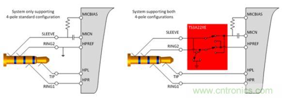 【導(dǎo)讀】現(xiàn)如今汽車電子越來越發(fā)達，越來越多的應(yīng)用出現(xiàn)在汽車輔助系統(tǒng)中。音頻插口開關(guān)就是這樣被挖掘出來。音頻插口開關(guān)被應(yīng)用在后座娛樂、可拆卸式導(dǎo)航裝置或汽車級平板電腦。大大方便了人們的出行和駕駛。 在當(dāng)今的汽車電子應(yīng)用中，工程師們?nèi)谌肓嗽絹碓蕉嘤蓚€人電子產(chǎn)品所啟發(fā)的功能。于是，音頻插孔如今開始出現(xiàn)在汽車之中。它們可用于后座娛樂、可拆卸式導(dǎo)航裝置或汽車級平板電腦。當(dāng)查看個性化內(nèi)容時，乘客往往喜歡使用自己的頭戴式耳機。這樣做不僅保護了他們的個人隱私，而且還能避免駕駛者在乘客查看內(nèi)容時分心他顧。 用于這些有線頭戴式耳機的音頻插孔是標(biāo)準(zhǔn)的 3.5 mm 連接器。過去，此類音頻插孔一直是具有一個尖端 (tip)、環(huán) (ring) 和套筒銷 (sleeve pin) 的三芯插孔。隨著該行業(yè)的發(fā)展，更多的高級音頻娛樂環(huán)境系統(tǒng)逐步實現(xiàn)了需要一個傳聲器輸入的按鍵和話音命令功能。這樣一來，系統(tǒng)就必需支持具有一個尖端、兩個環(huán)和套筒銷的四芯插孔。然而，支持傳聲器給系統(tǒng)設(shè)計人員帶來了一個不同的問題，因為市面上有兩種四極插孔，它們具有不同的傳聲器和接地位置。 當(dāng)采用目前市售的解決方案時，設(shè)計人員通常必需以硬連線的方式把地連接至連接器的插腳之一，從而致使無法支持其他的頭戴式耳機配置。這就給系統(tǒng)的潛在終端用戶留下了不兼容的頭戴式耳機和一種不愉快的認(rèn)識，就是他們將無法聆聽其自有的音頻內(nèi)容。 車載頭戴式耳機期望擁有的另一種功能是帶按鈕的小鍵盤，其將兼容所有的頭戴式耳機。它們將具備常見的選項，如提高音量、調(diào)低音量和一個靜音鍵。典型的頭戴式耳機將具有一個與按鍵相關(guān)聯(lián)的電阻網(wǎng)絡(luò)。當(dāng)用戶撳按某個鍵時，將在編解碼器的 MICBIAS 輸出和系統(tǒng)地之間形成一個分壓器網(wǎng)絡(luò)。這在 SLEEVE/RING2 插腳上將是一個可測量的電壓。目前，指望支持這些按鍵的系統(tǒng)設(shè)計人員有兩種選項：找一款具有適當(dāng)?shù)臋z測方法和按鍵“存儲桶”的編解碼器，或者使用一個具有用于電阻分壓器和電壓網(wǎng)絡(luò)的所有相關(guān)手工計算功能的合適外部 ADC。 高性能音頻插孔開關(guān)可幫助解決這些問題，采取的方法是自動檢測音頻頭戴式耳機的任何配置，并把接地和傳聲器線路排布至適當(dāng)?shù)牟迥_。通過觀察由頭戴式耳機的揚聲器和麥克風(fēng)（或者沒有麥克風(fēng)）形成的電阻網(wǎng)絡(luò)，開關(guān)系列就能確定接地線和傳聲器的布設(shè)位置。一旦確定了位置，從編解碼器引出的傳聲器連接線將自動排布至適當(dāng)?shù)牟迥_，從而使得系統(tǒng)能夠支持市面上每一種頭戴式耳機。