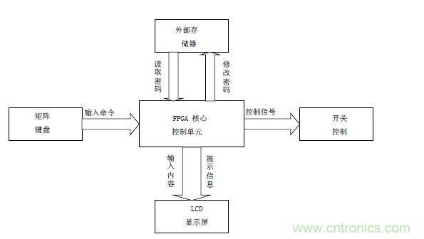 系統(tǒng)結構框架圖