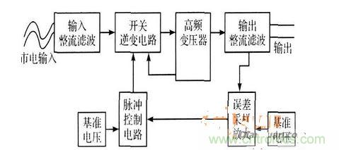 開(kāi)關(guān)電源適配器的原理框圖