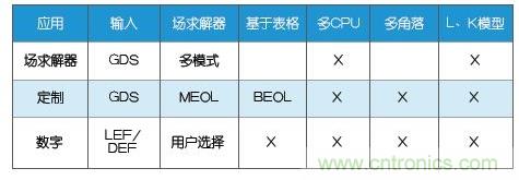 新的寄生電路提取挑戰(zhàn)，看先進納米IC如何滿足新要求？