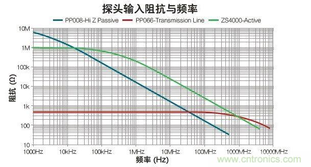 與被動和傳輸線探頭比，有源探頭可在最寬的帶寬內(nèi)使輸入阻抗最大化