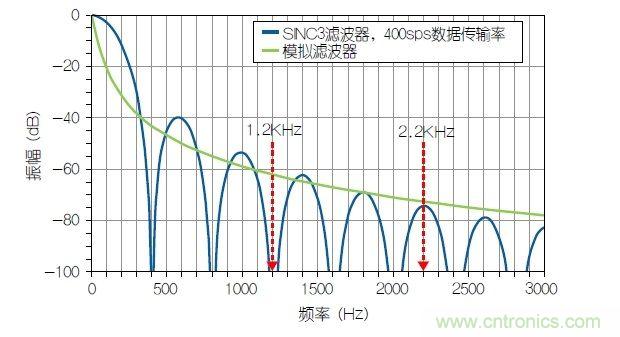 經典電路：利用HART兼容性簡化模擬電流環(huán)路