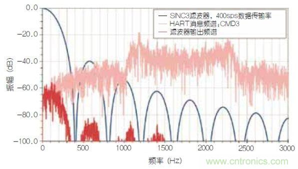 經典電路：利用HART兼容性簡化模擬電流環(huán)路