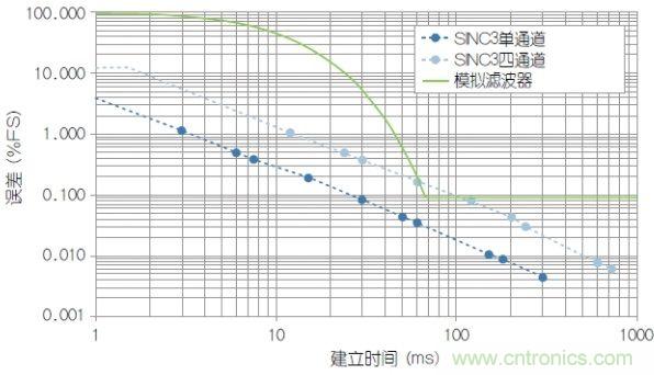 經典電路：利用HART兼容性簡化模擬電流環(huán)路